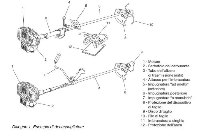 Quale decespugliatore scegliere? Quale motore è indicato per le tue esigenze? 3 Quale decespugliatore scegliere - schema decespugliatore