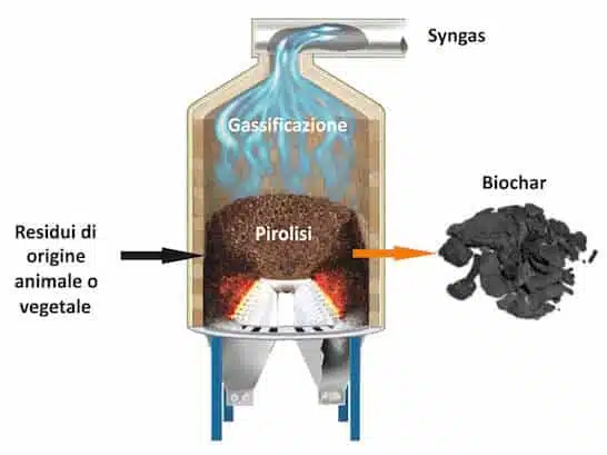 Come funziona la pirolisi ed i risultati dei miei test 2 Come funziona la pirolisi - Ciclo della pirolisi
