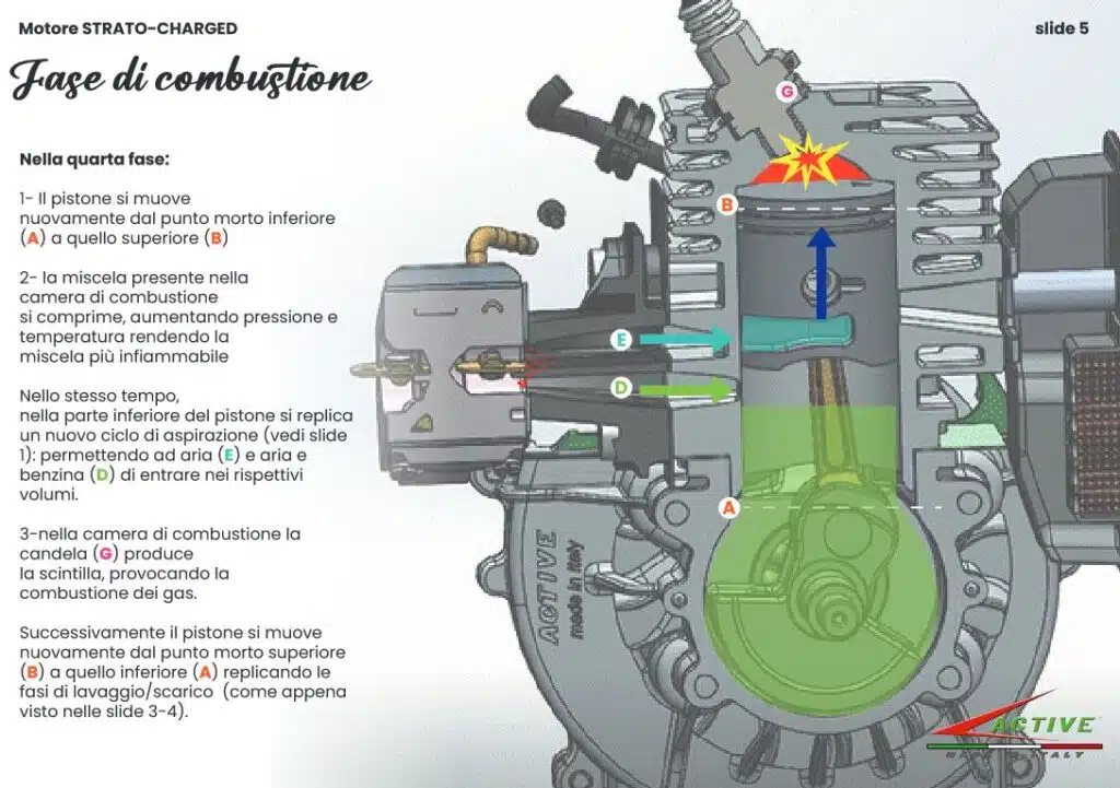 Decespugliatore Active ST25 con tecnologia Strato Charged - fasi funzionamento