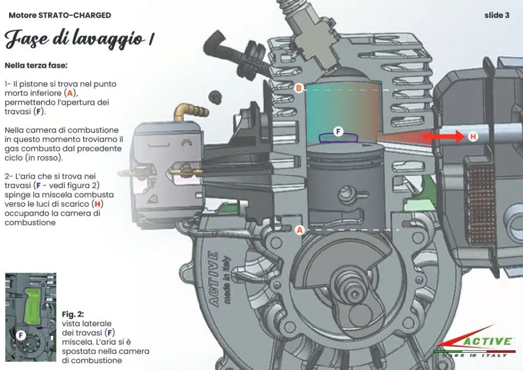 Decespugliatore Active ST25 con tecnologia Strato Charged - fasi funzionamento