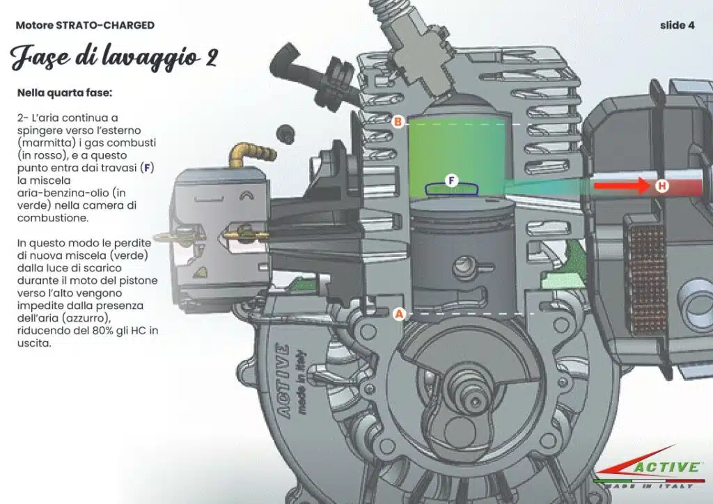 Decespugliatore Active ST25 con tecnologia Strato Charged - fasi funzionamento
