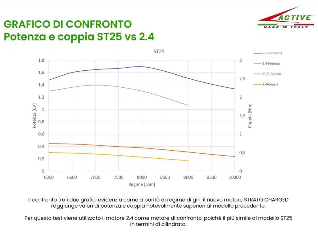 Decespugliatore Active ST25 con tecnologia Strato Charged - grafico coppia e potenza